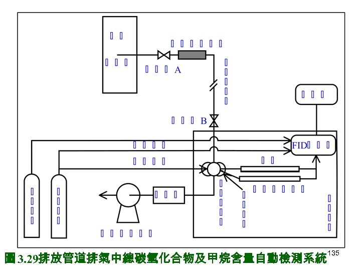 圖 3. 29排放管道排氣中總碳氫化合物及甲烷含量自動檢測系統 135 