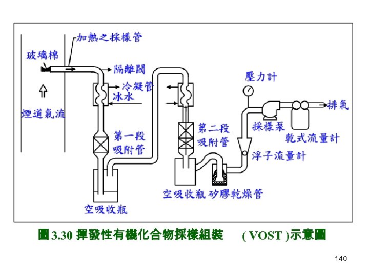 圖 3. 30 揮發性有機化合物採樣組裝 ( VOST )示意圖 140 