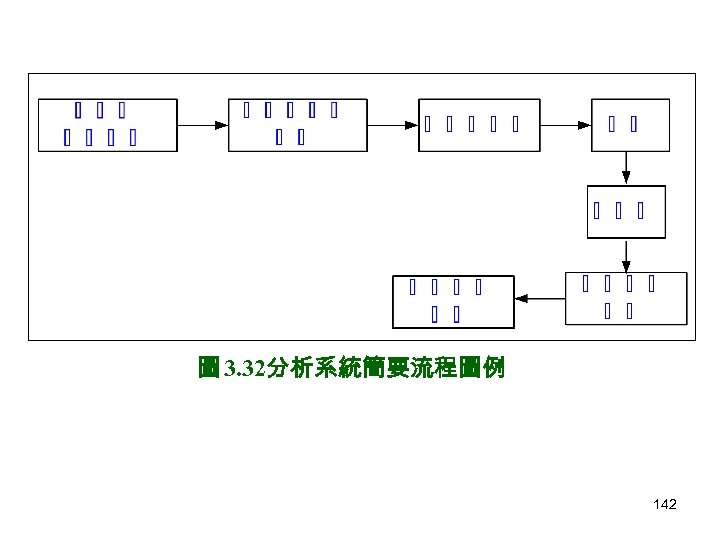 圖 3. 32分析系統簡要流程圖例 142 