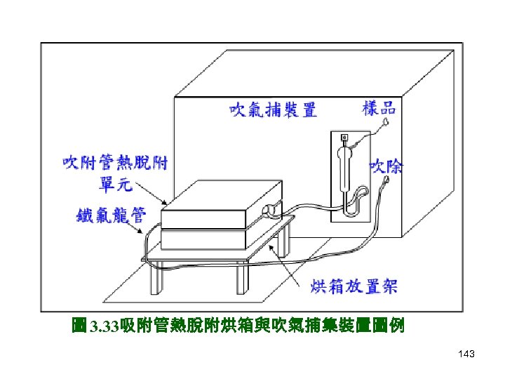 圖 3. 33吸附管熱脫附烘箱與吹氣捕集裝置圖例 143 