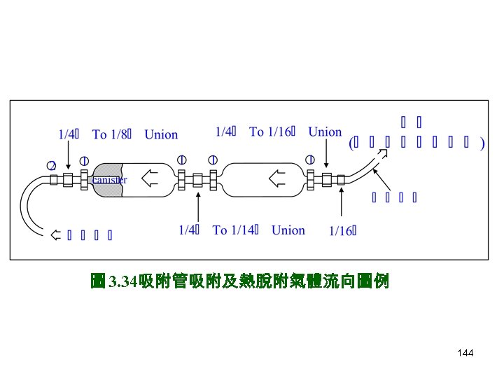 圖 3. 34吸附管吸附及熱脫附氣體流向圖例 144 