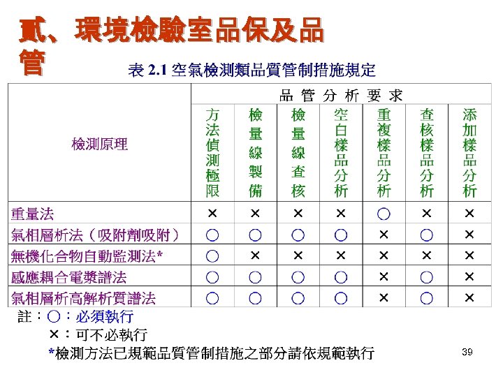 貳、環境檢驗室品保及品 管 39 