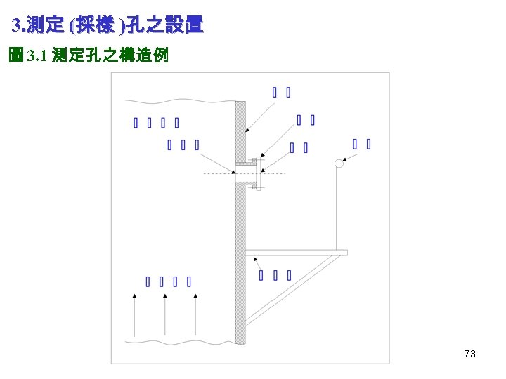 3. 測定 (採樣 )孔之設置 圖 3. 1 測定孔之構造例 73 