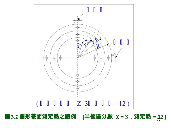 圖 3. 2 圓形截面測定點之圖例 (半徑區分數 Z = 3，測定點 = 77 12) 