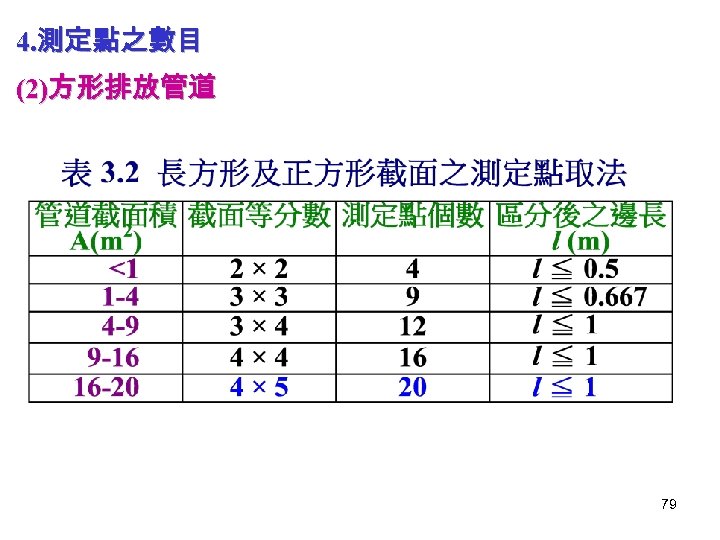 4. 測定點之數目 (2)方形排放管道 79 