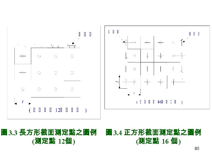 圖 3. 3 長方形截面測定點之圖例 (測定點 12個 ) 圖 3. 4 正方形截面測定點之圖例 (測定點 16 個