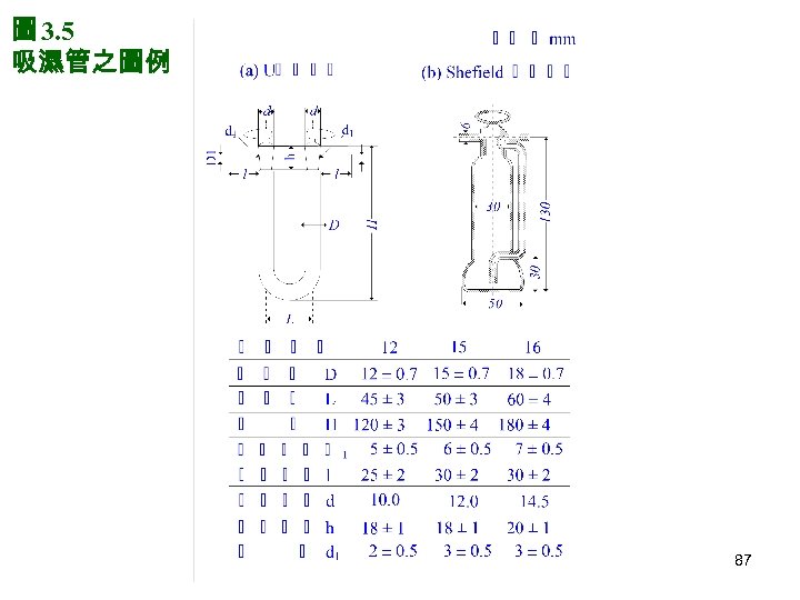 圖 3. 5 吸濕管之圖例 87 