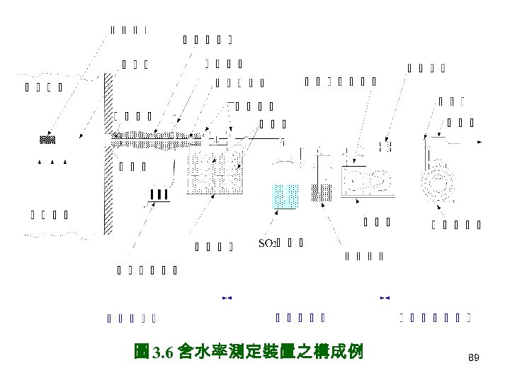 圖 3. 6 含水率測定裝置之構成例 89 
