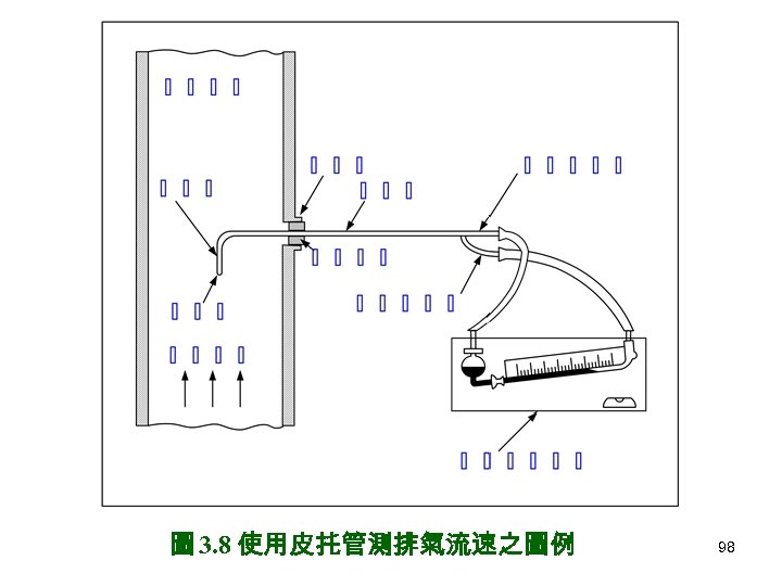 圖 3. 8 使用皮扥管測排氣流速之圖例 98 