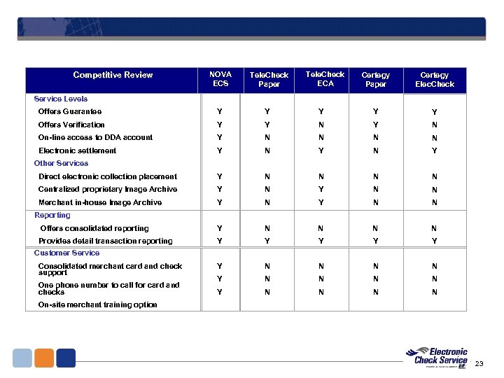 Competitive Review NOVA ECS Tele. Check Paper Tele. Check ECA Service Levels Offers Guarantee