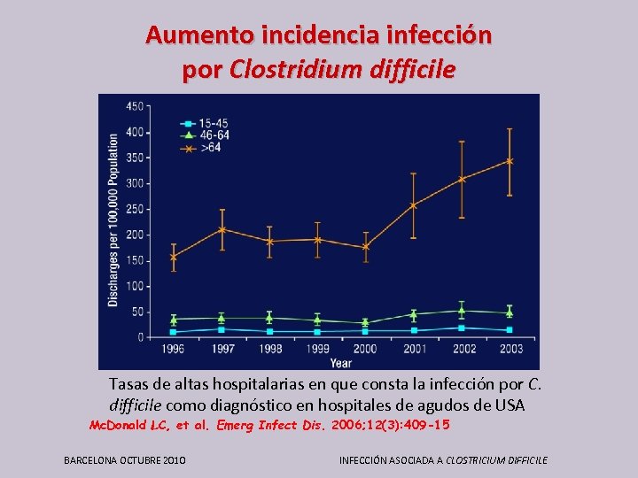 Aumento incidencia infección por Clostridium difficile Tasas de altas hospitalarias en que consta la