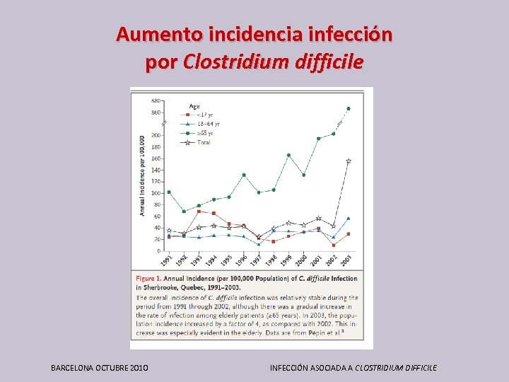 Aumento incidencia infección por Clostridium difficile BARCELONA OCTUBRE 2010 INFECCIÓN ASOCIADA A CLOSTRIDIUM DIFFICILE