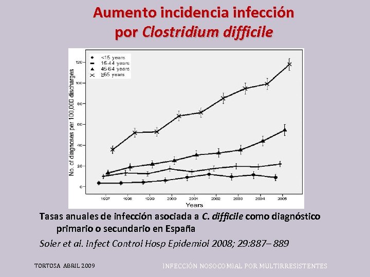 Aumento incidencia infección por Clostridium difficile Tasas anuales de infección asociada a C. difficile