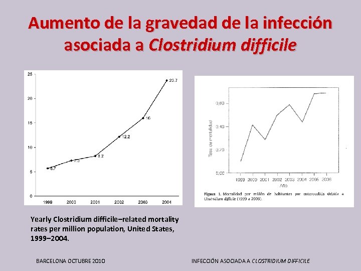 Aumento de la gravedad de la infección asociada a Clostridium difficile Yearly Clostridium difficile–related