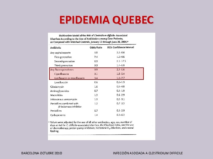 EPIDEMIA QUEBEC BARCELONA OCTUBRE 2010 INFECCIÓN ASOCIADA A CLOSTRIDIUM DIFFICILE 