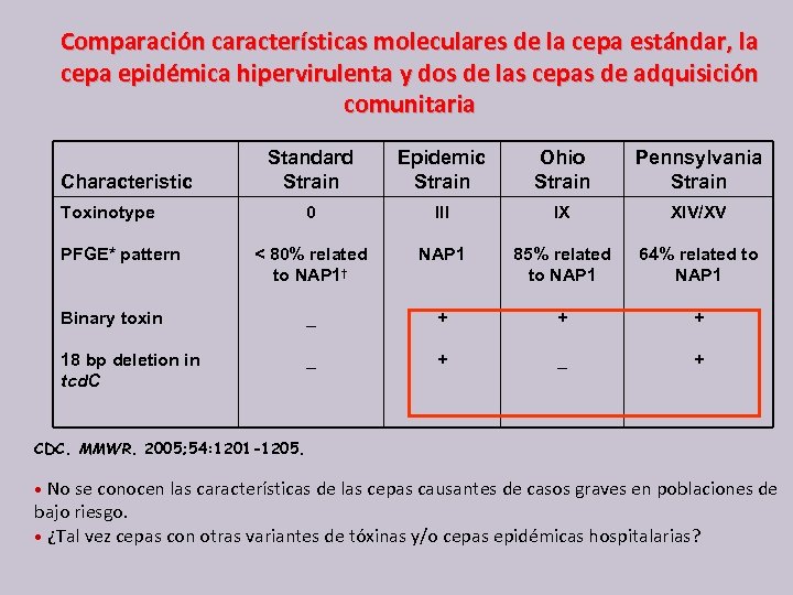 Comparación características moleculares de la cepa estándar, la cepa epidémica hipervirulenta y dos de