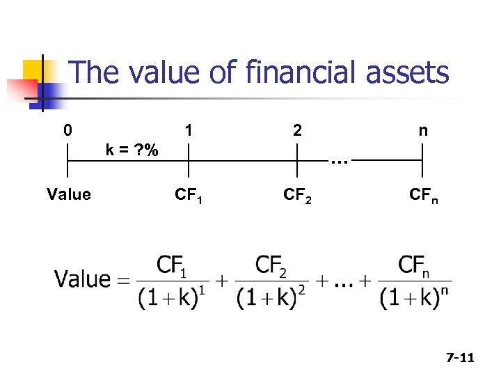 The value of financial assets 0 1 2 k = ? % Value n