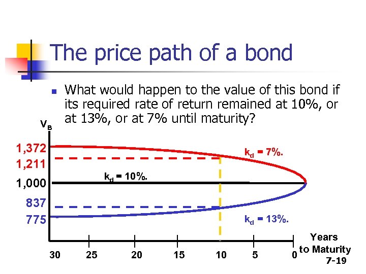 The price path of a bond n VB What would happen to the value