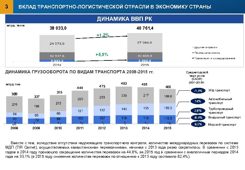 3 ВКЛАД ТРАНСПОРТНО-ЛОГИСТИЧЕСКОЙ ОТРАСЛИ В ЭКОНОМИКУ СТРАНЫ ДИНАМИКА ВВП РК млрд. тенге 38 033,