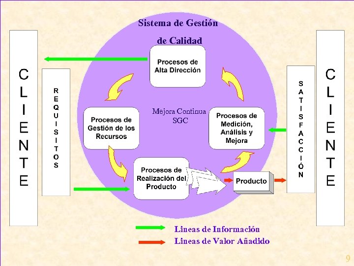 Sistema de Gestión de Calidad Mejora Continua SGC Lineas de Información Lineas de Valor