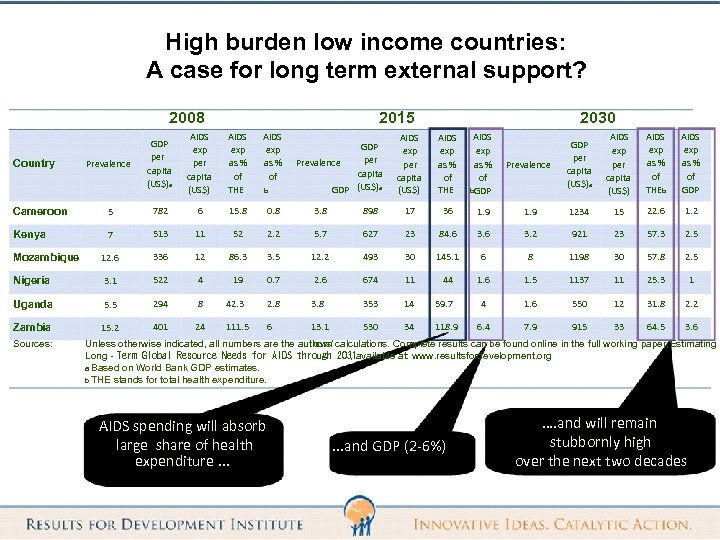 High burden low income countries: A case for long term external support? 2008 Country