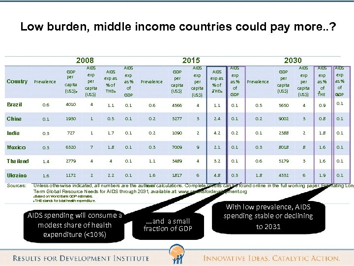 Low burden, middle income countries could pay more. . ? 2008 Country Prevalence GDP