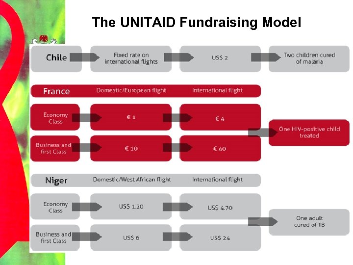 The UNITAID Fundraising Model 