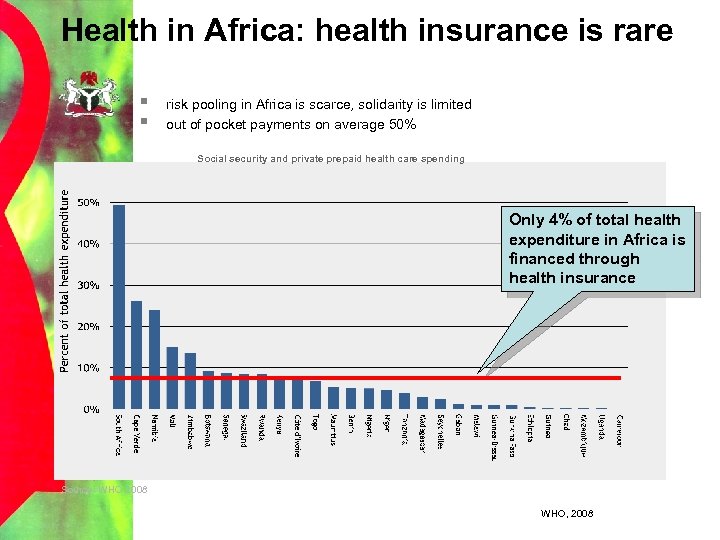 Health in Africa: health insurance is rare § § risk pooling in Africa is