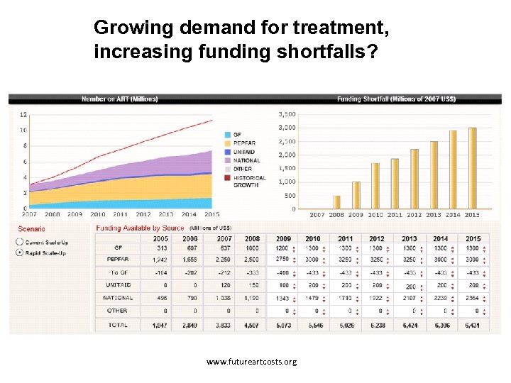 Growing demand for treatment, increasing funding shortfalls? www. futureartcosts. org 