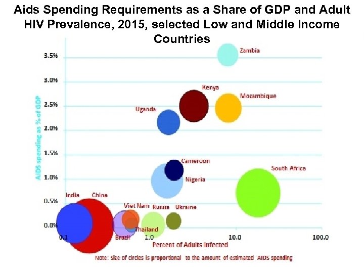 Aids Spending Requirements as a Share of GDP and Adult HIV Prevalence, 2015, selected