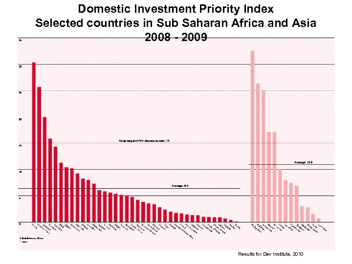 35 Domestic Investment Priority Index Selected countries in Sub Saharan Africa and Asia 2008