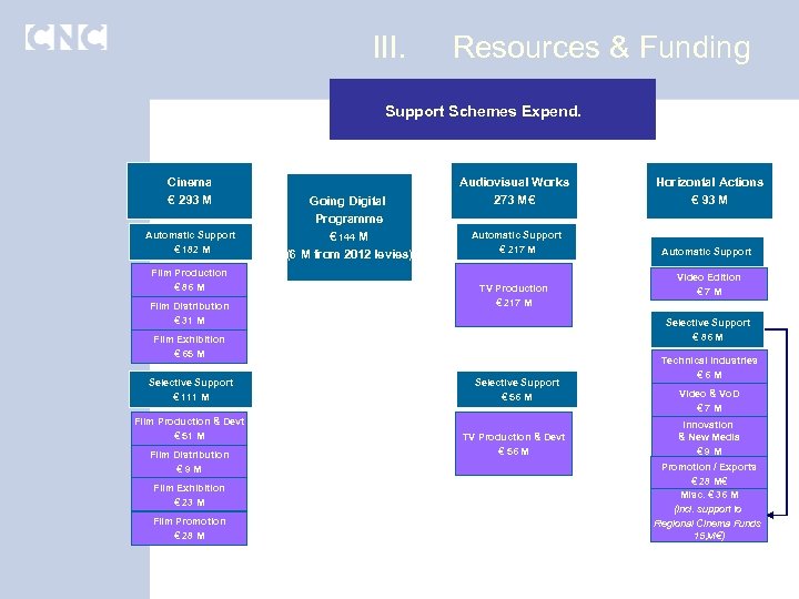III. Resources & Funding Support Schemes Expend. Cinema € 293 M Automatic Support €