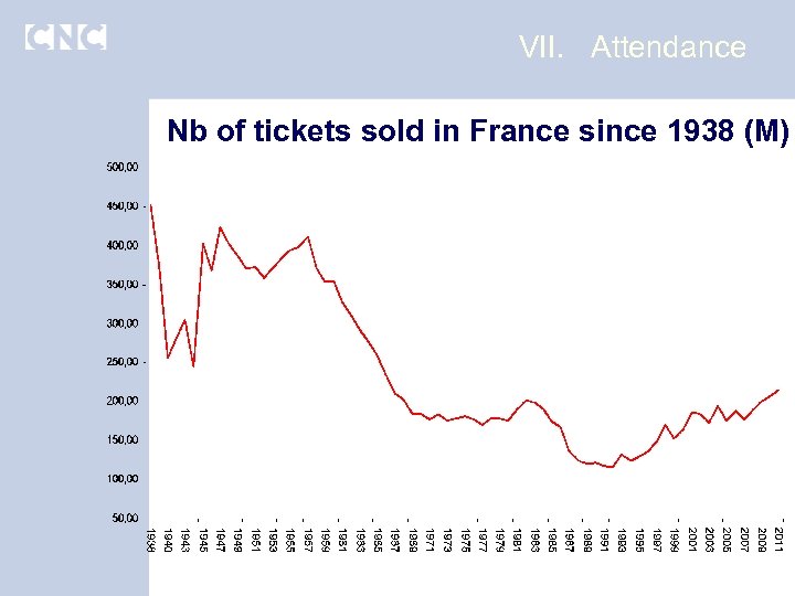 VII. Attendance Nb of tickets sold in France since 1938 (M) 