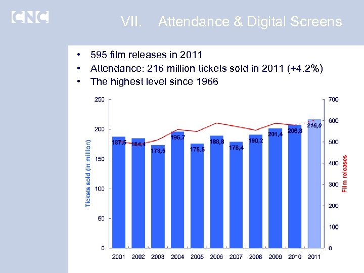 VII. Attendance & Digital Screens • 595 film releases in 2011 • Attendance: 216