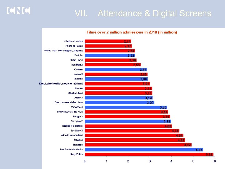 VII. Attendance & Digital Screens Films over 2 million admissions in 2010 (in million)