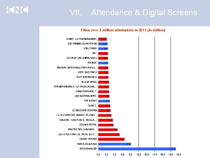 VII. Attendance & Digital Screens Films over 2 million admissions in 2011 (in million)