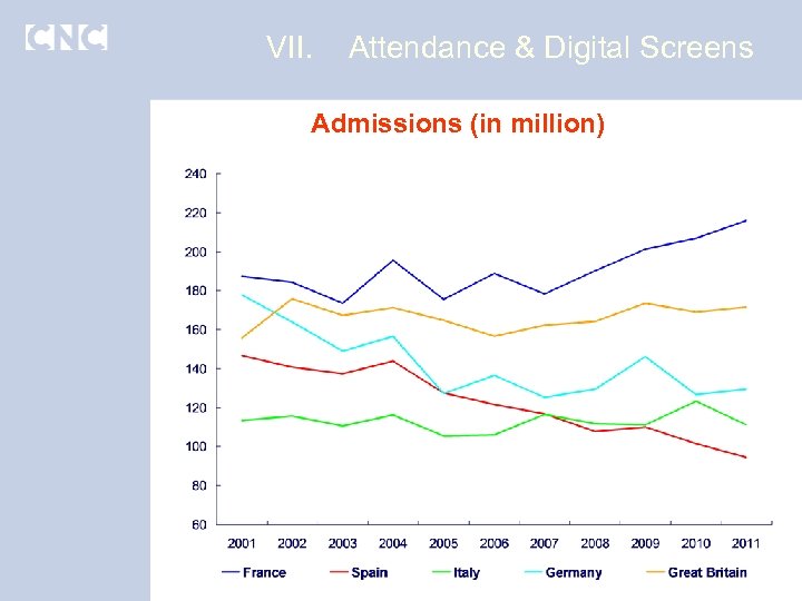 VII. Attendance & Digital Screens Admissions (in million) 