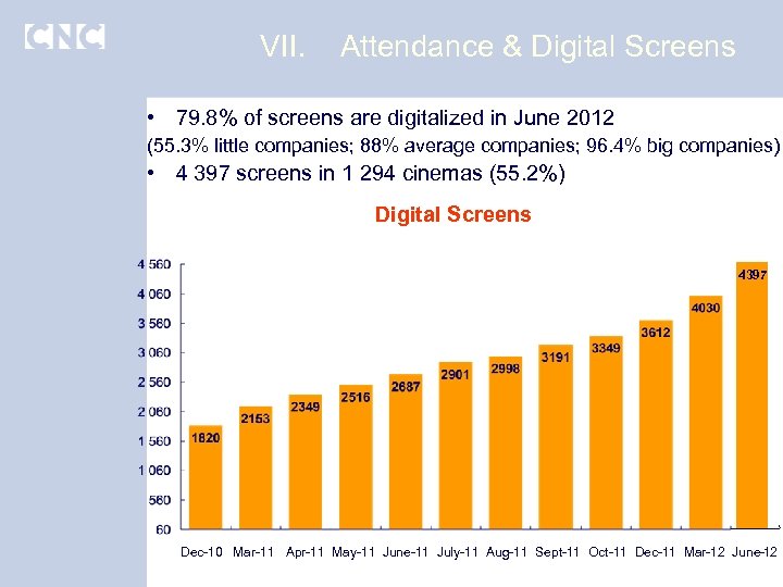 VII. Attendance & Digital Screens • 79. 8% of screens are digitalized in June
