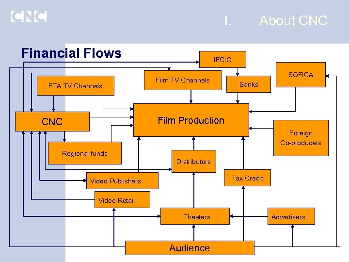 I. Financial Flows FTA TV Channels About CNC IFCIC Film TV Channels SOFICA Banks