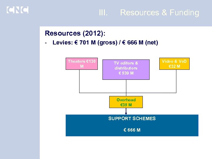 III. Resources & Funding Resources (2012): - Levies: € 701 M (gross) / €