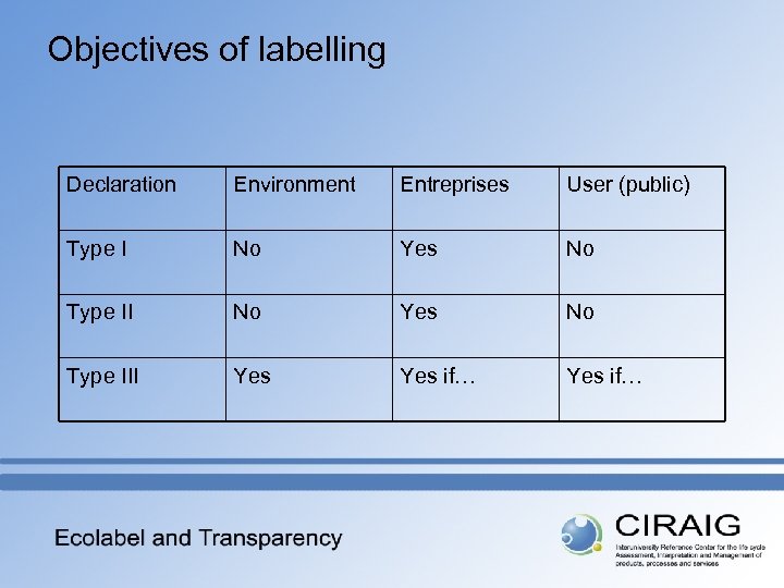 Objectives of labelling Declaration Environment Entreprises User (public) Type I No Yes No Type