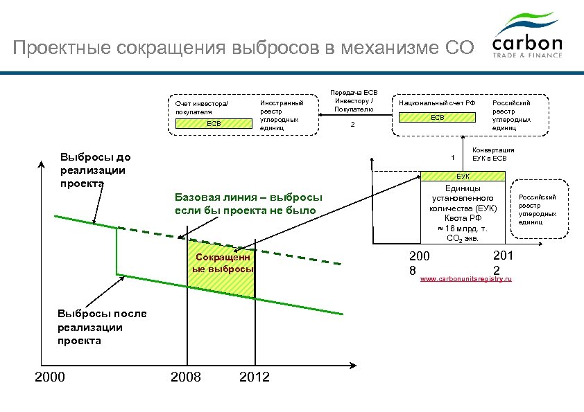 Климатический проект по выпуску углеродных единиц