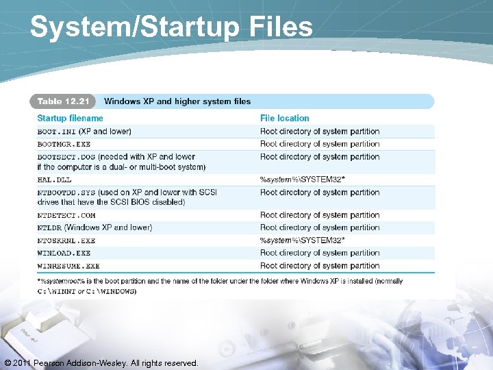 System/Startup Files © 2011 Pearson Addison-Wesley. All rights reserved. 