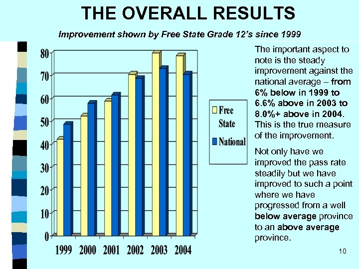 THE OVERALL RESULTS Improvement shown by Free State Grade 12’s since 1999 The important