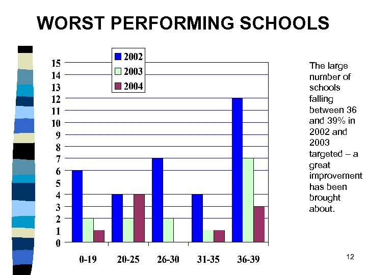 WORST PERFORMING SCHOOLS The large number of schools falling between 36 and 39% in