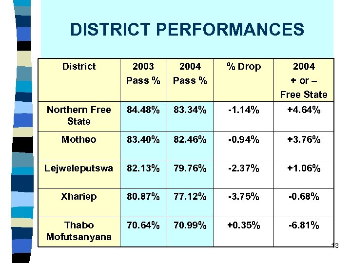 DISTRICT PERFORMANCES District 2003 Pass % 2004 Pass % % Drop 2004 + or