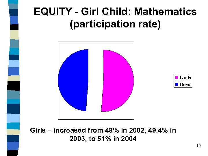 EQUITY - Girl Child: Mathematics (participation rate) Girls – increased from 48% in 2002,