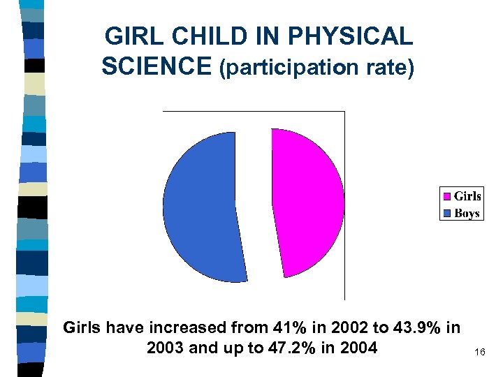 GIRL CHILD IN PHYSICAL SCIENCE (participation rate) Girls have increased from 41% in 2002