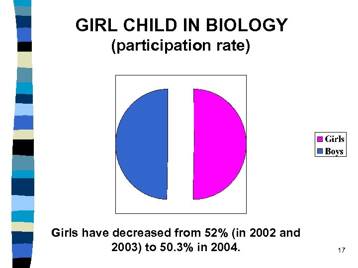 GIRL CHILD IN BIOLOGY (participation rate) Girls have decreased from 52% (in 2002 and