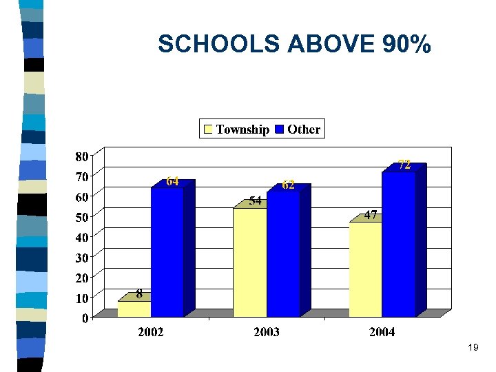 SCHOOLS ABOVE 90% 19 
